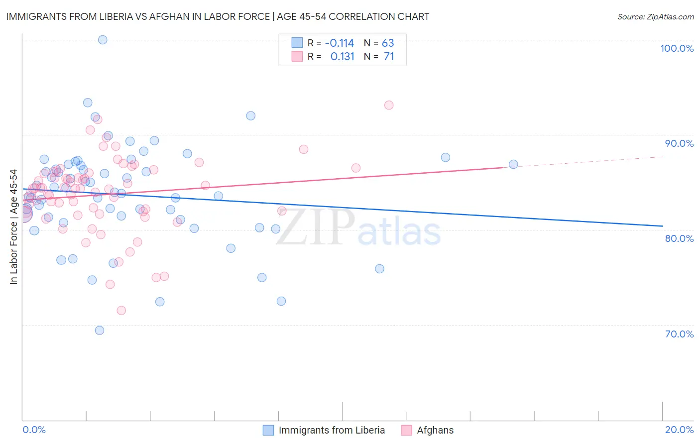 Immigrants from Liberia vs Afghan In Labor Force | Age 45-54