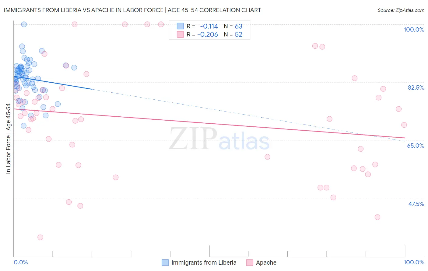 Immigrants from Liberia vs Apache In Labor Force | Age 45-54