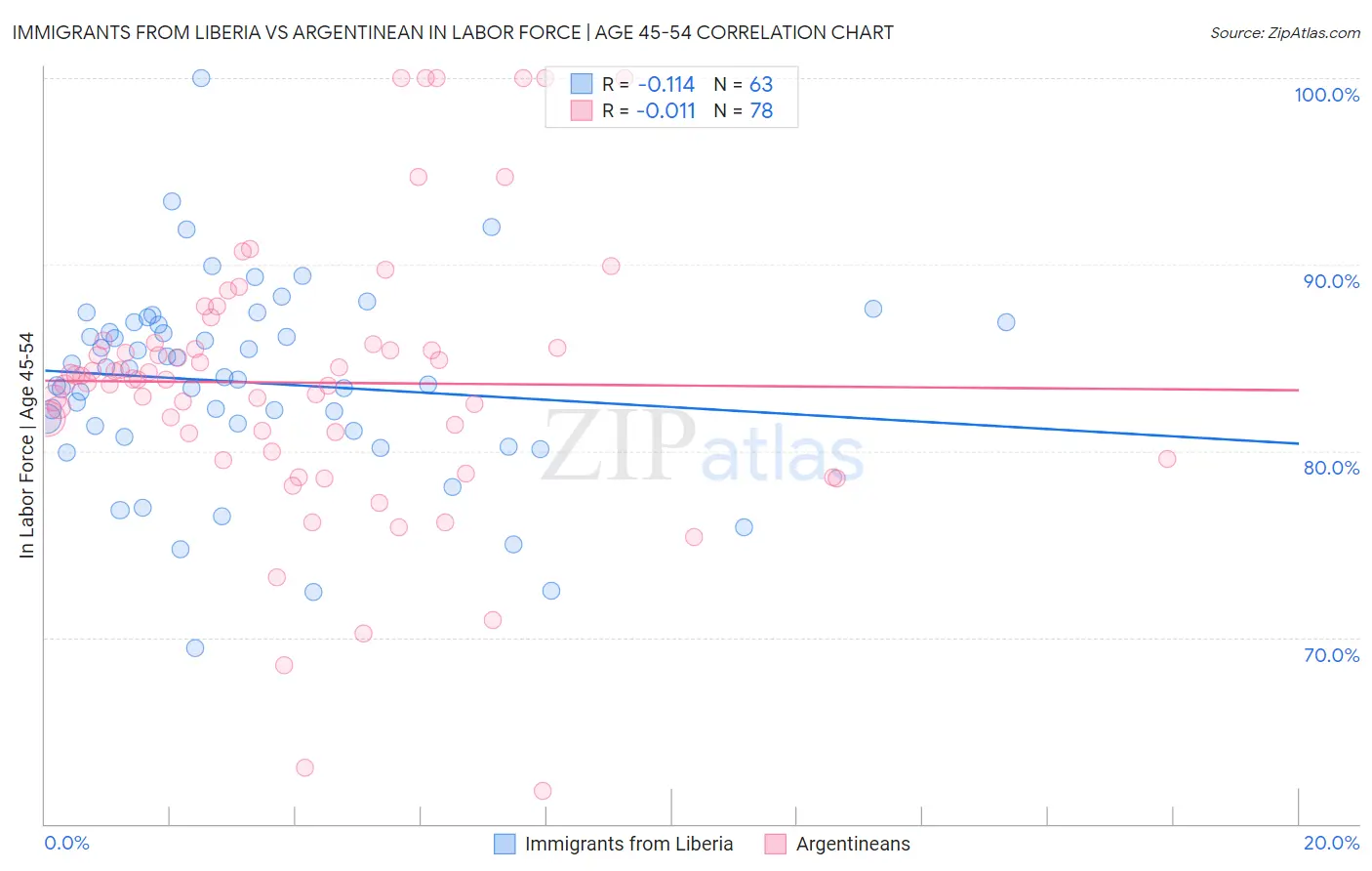 Immigrants from Liberia vs Argentinean In Labor Force | Age 45-54