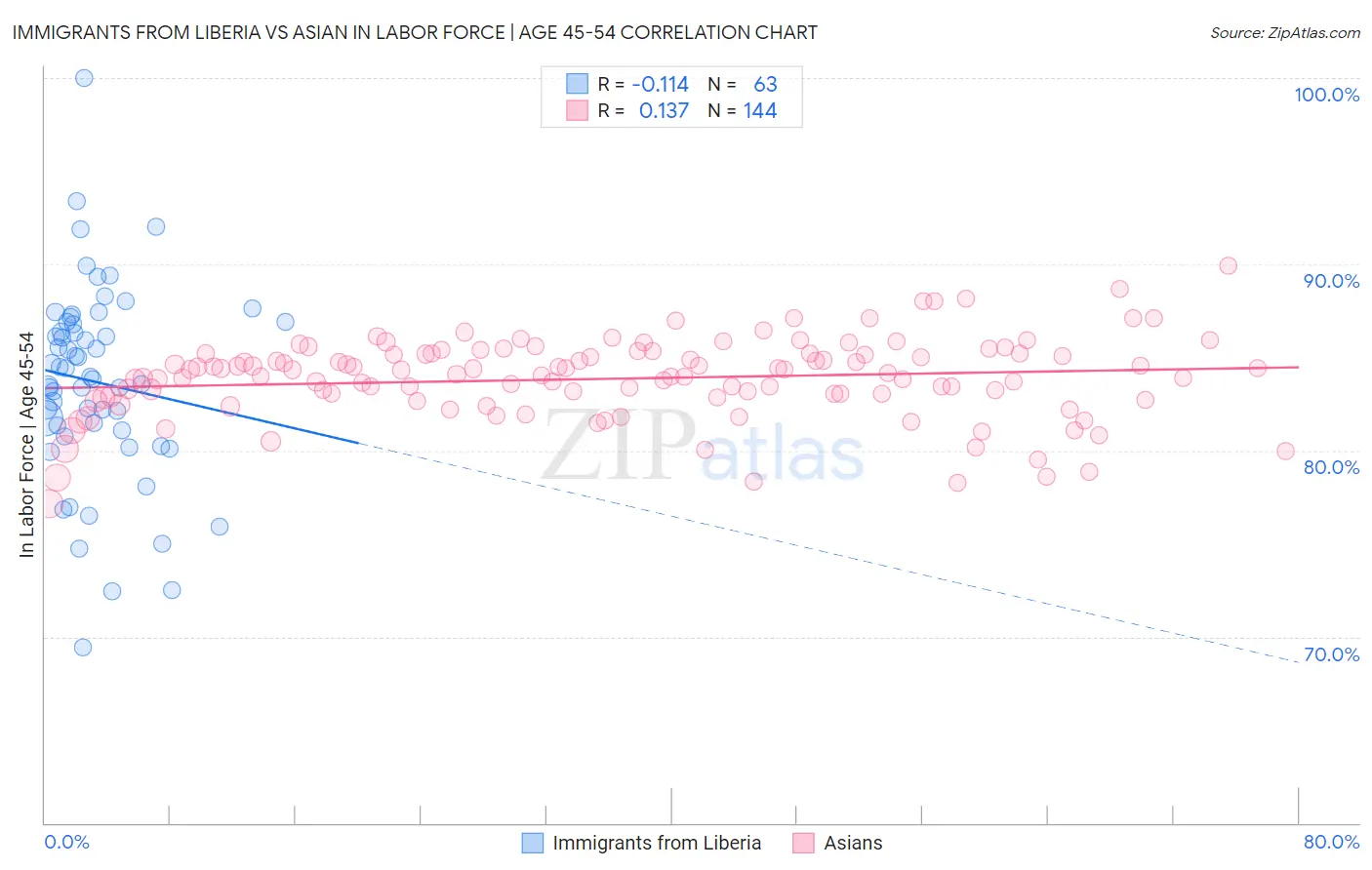 Immigrants from Liberia vs Asian In Labor Force | Age 45-54