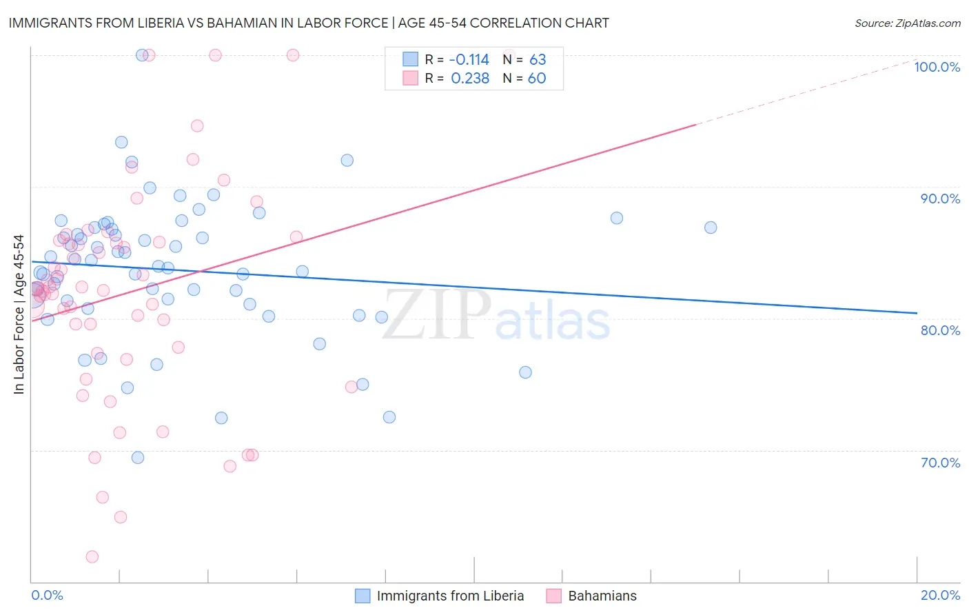 Immigrants from Liberia vs Bahamian In Labor Force | Age 45-54