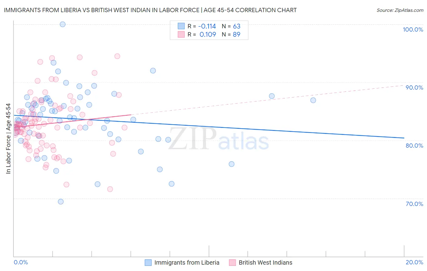 Immigrants from Liberia vs British West Indian In Labor Force | Age 45-54