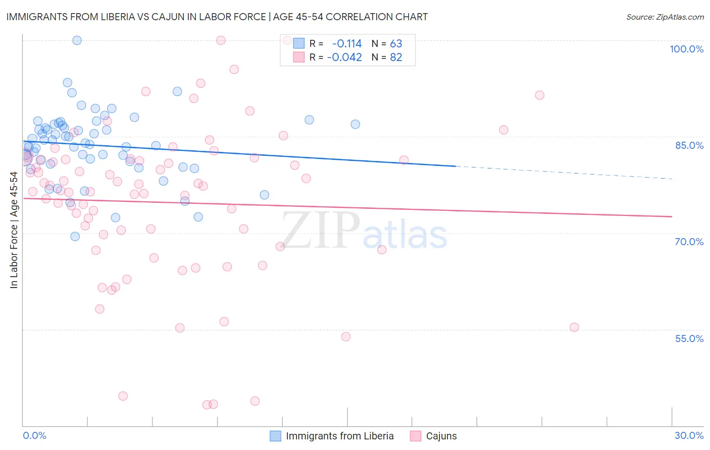 Immigrants from Liberia vs Cajun In Labor Force | Age 45-54