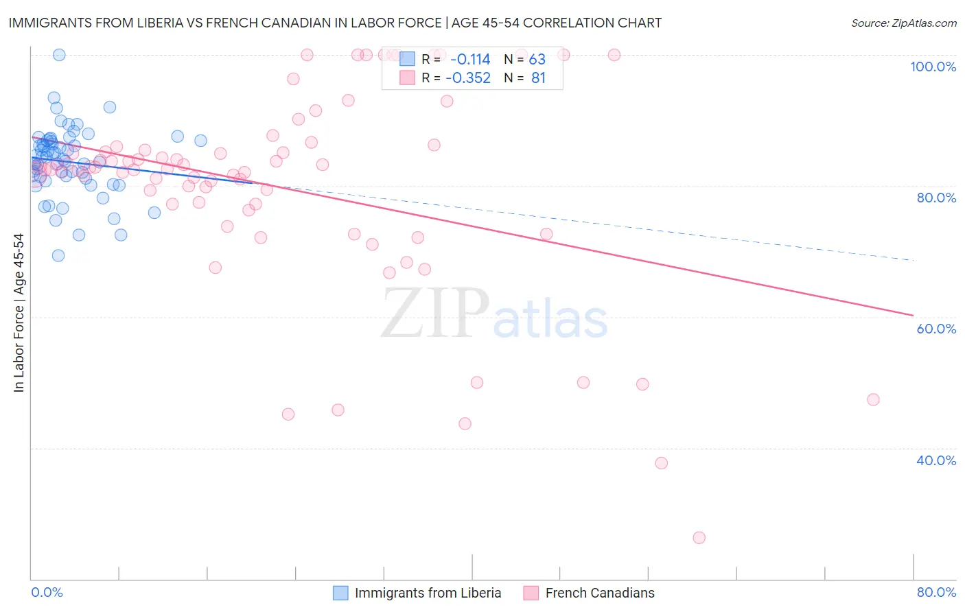 Immigrants from Liberia vs French Canadian In Labor Force | Age 45-54