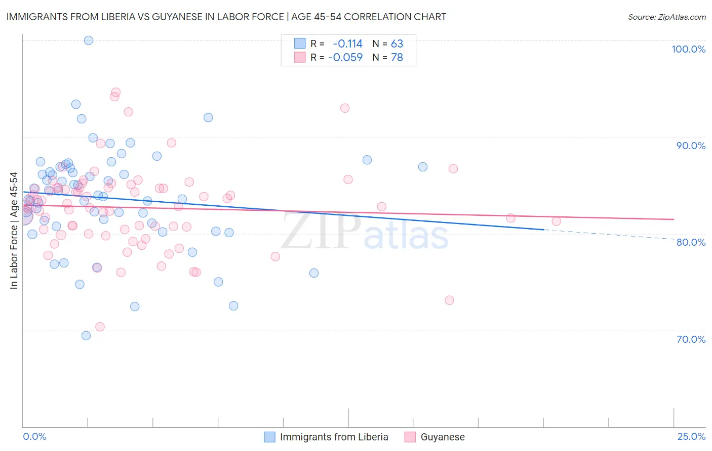 Immigrants from Liberia vs Guyanese In Labor Force | Age 45-54