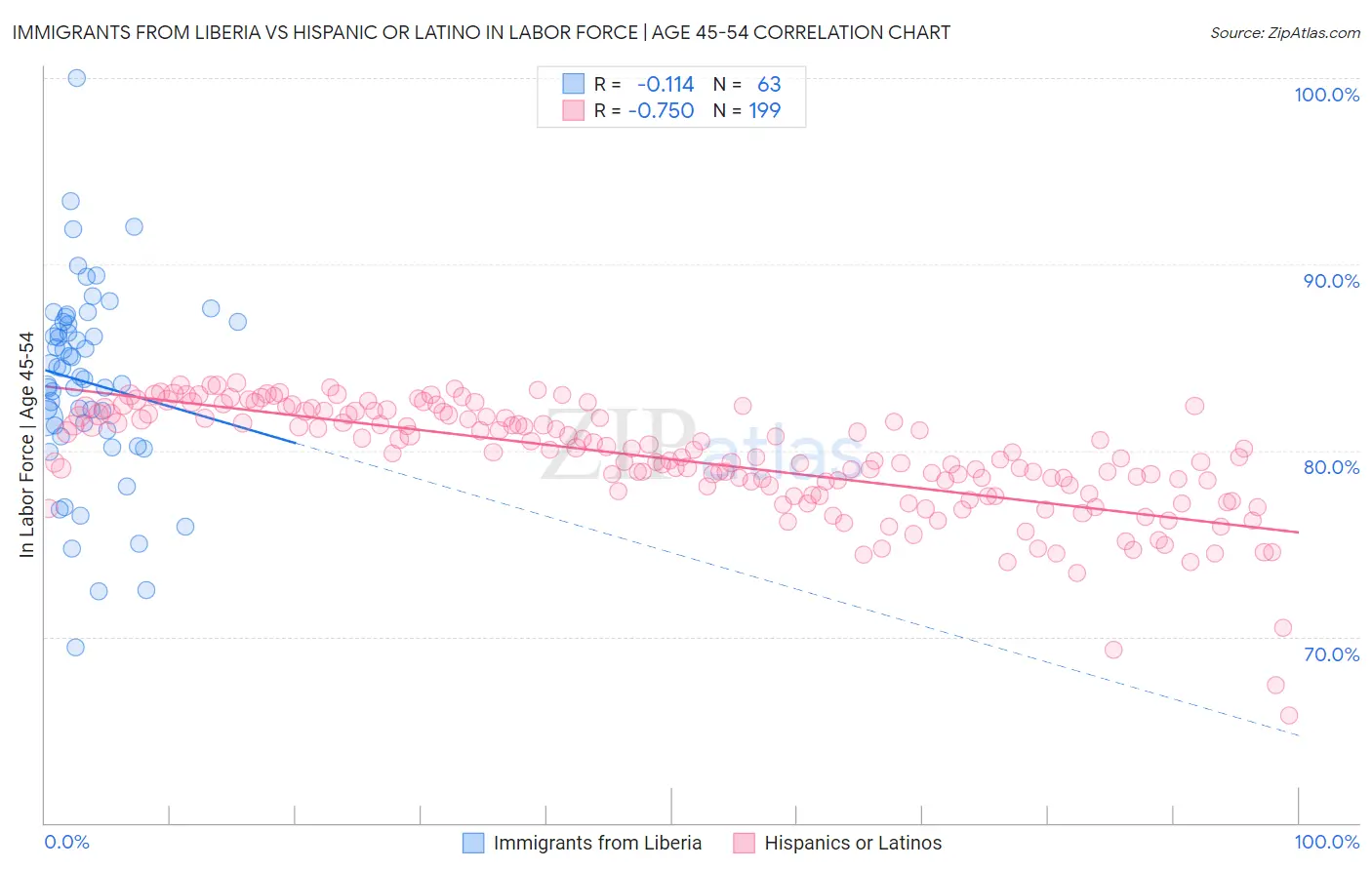 Immigrants from Liberia vs Hispanic or Latino In Labor Force | Age 45-54