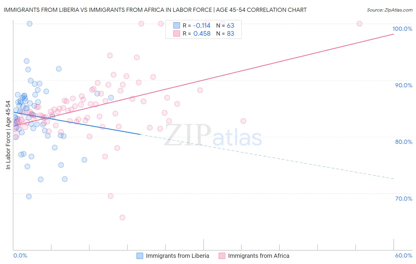 Immigrants from Liberia vs Immigrants from Africa In Labor Force | Age 45-54