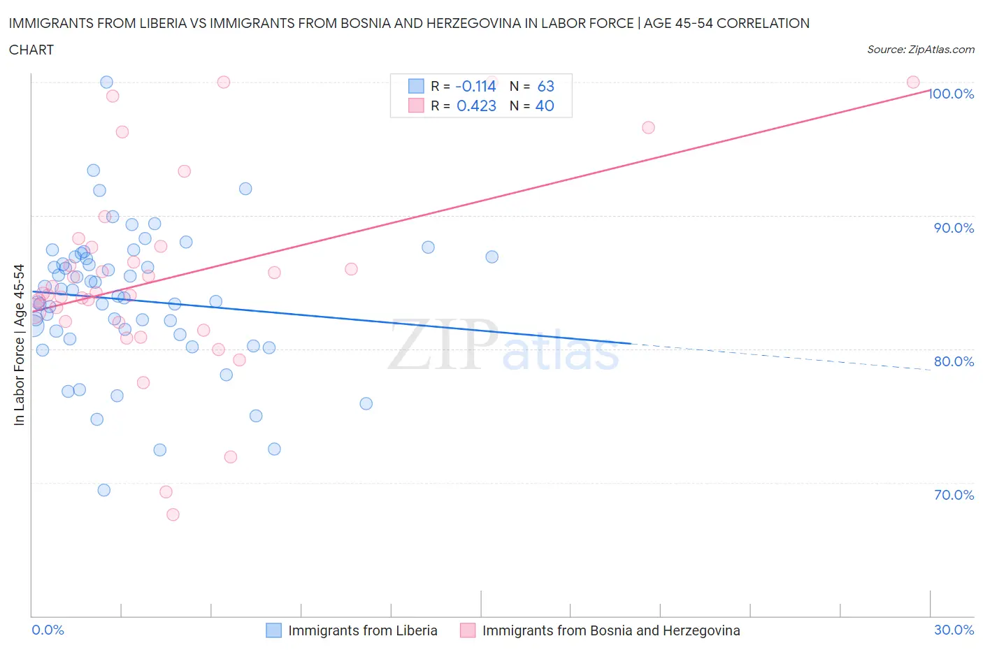 Immigrants from Liberia vs Immigrants from Bosnia and Herzegovina In Labor Force | Age 45-54