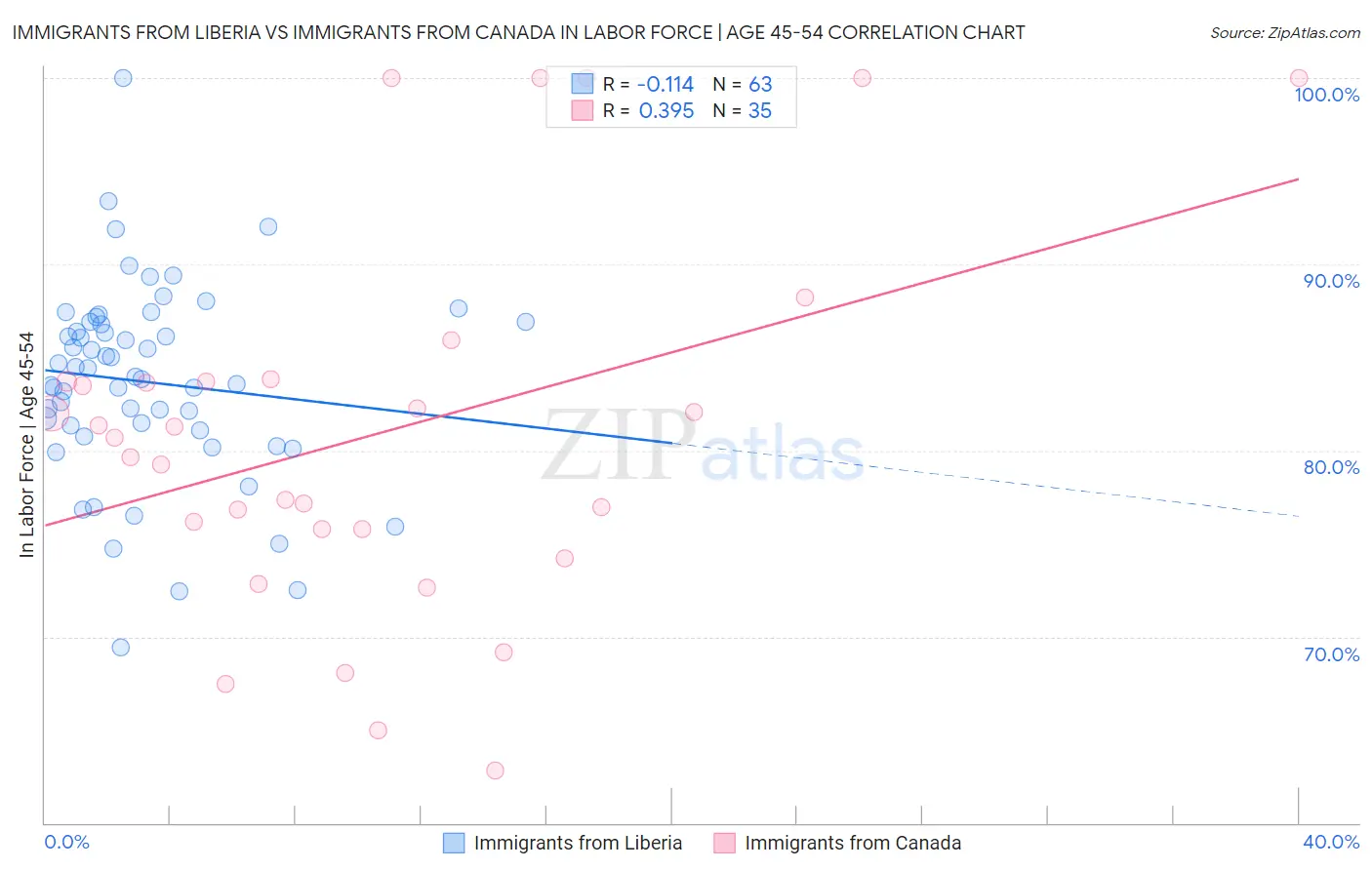 Immigrants from Liberia vs Immigrants from Canada In Labor Force | Age 45-54