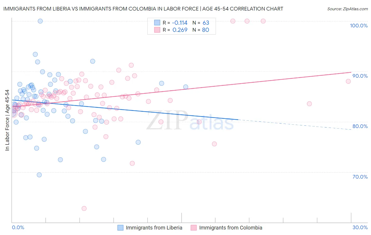 Immigrants from Liberia vs Immigrants from Colombia In Labor Force | Age 45-54