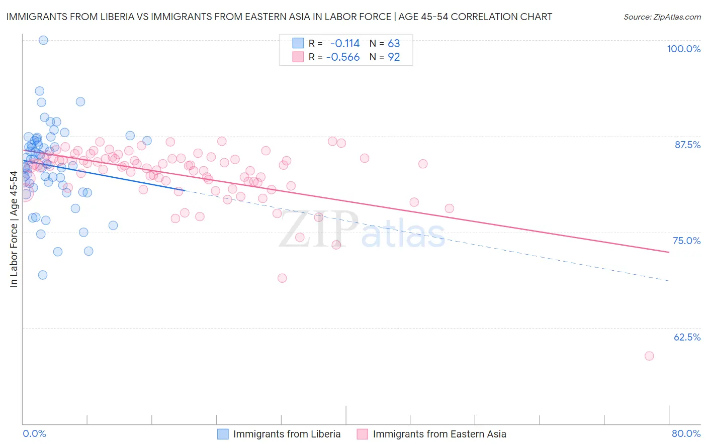 Immigrants from Liberia vs Immigrants from Eastern Asia In Labor Force | Age 45-54