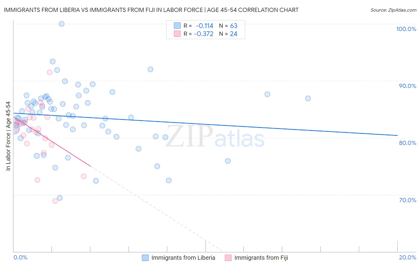 Immigrants from Liberia vs Immigrants from Fiji In Labor Force | Age 45-54