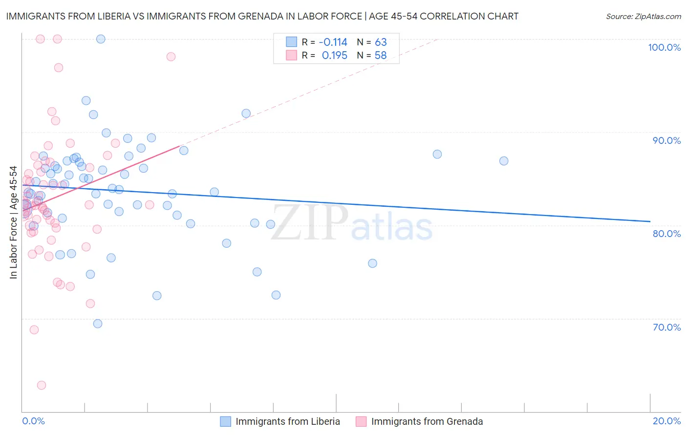 Immigrants from Liberia vs Immigrants from Grenada In Labor Force | Age 45-54