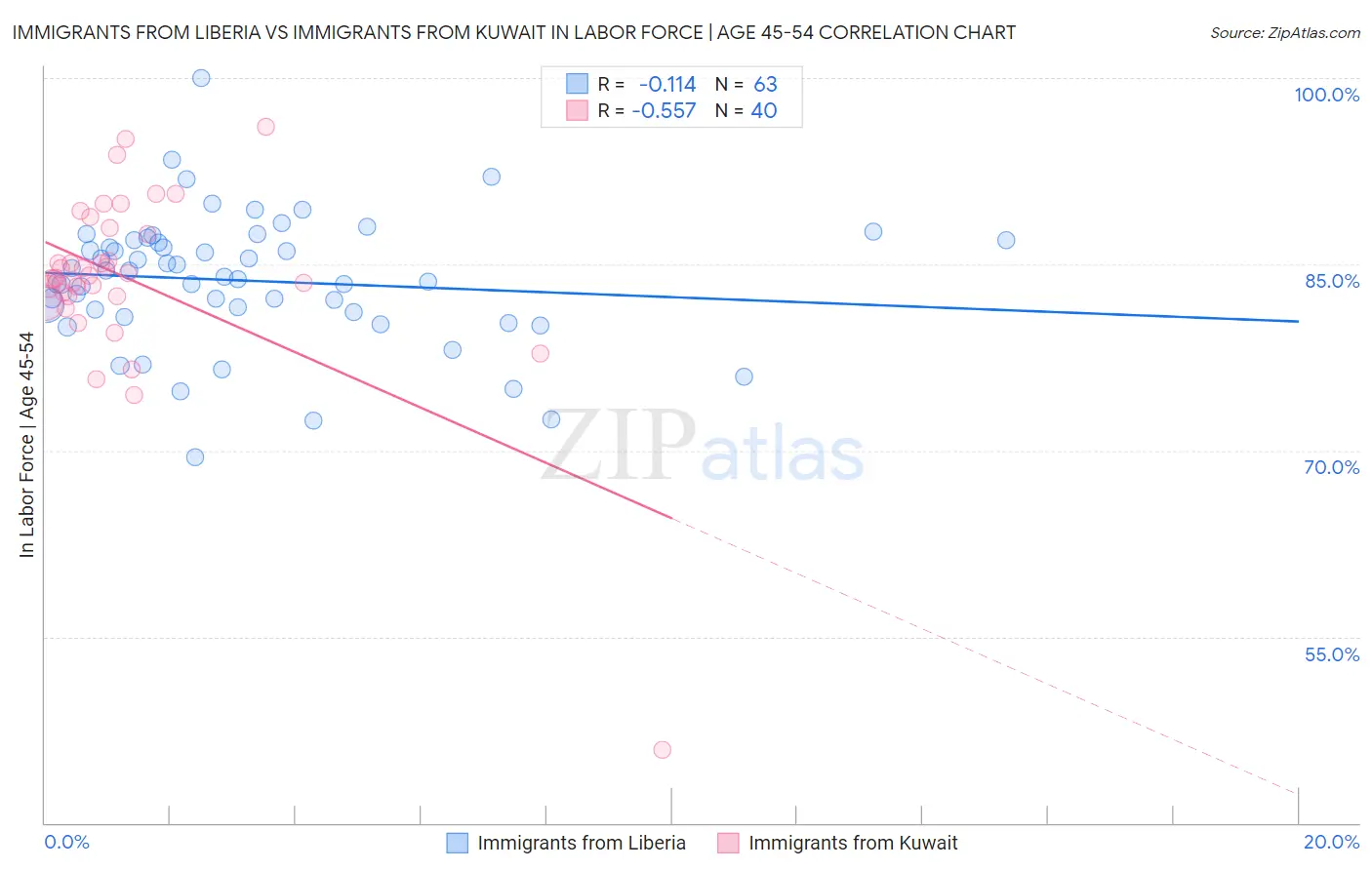 Immigrants from Liberia vs Immigrants from Kuwait In Labor Force | Age 45-54