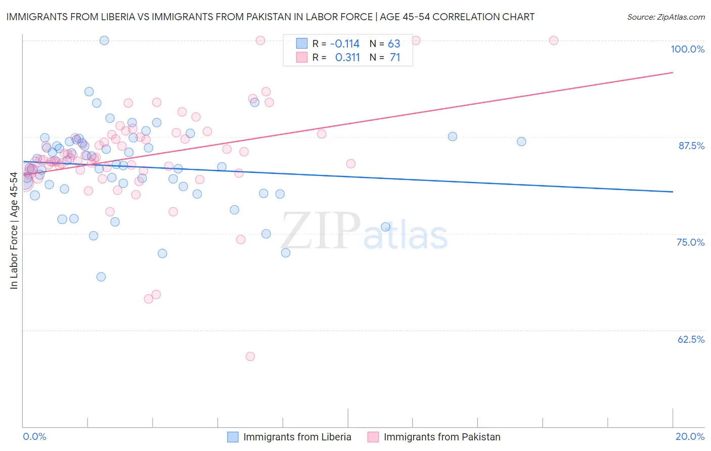 Immigrants from Liberia vs Immigrants from Pakistan In Labor Force | Age 45-54