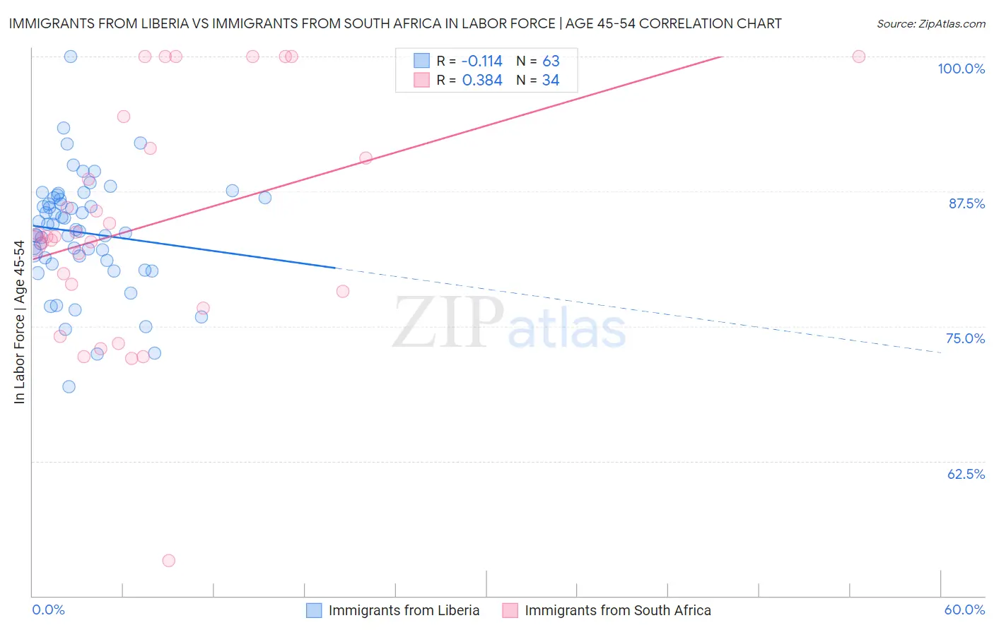 Immigrants from Liberia vs Immigrants from South Africa In Labor Force | Age 45-54