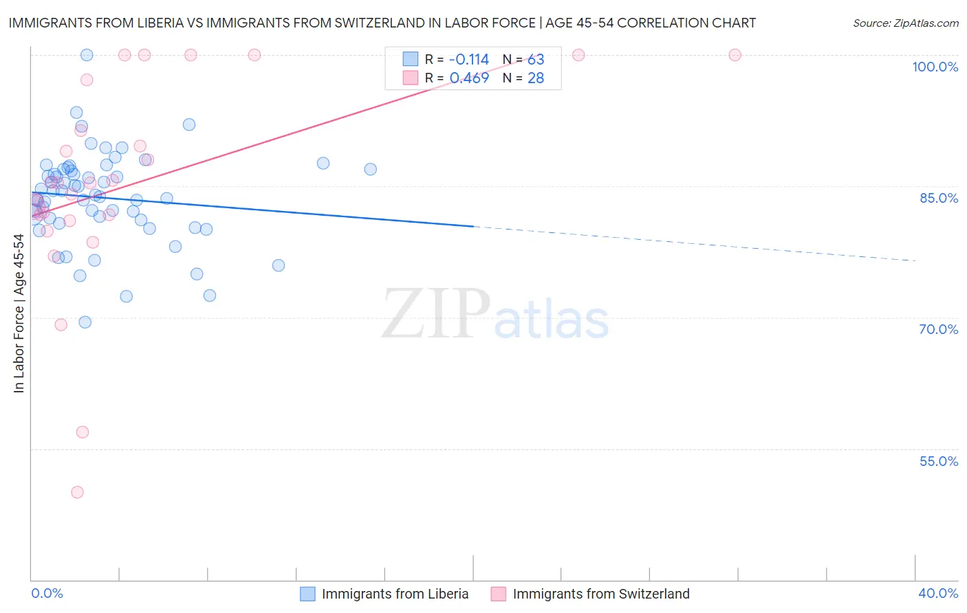 Immigrants from Liberia vs Immigrants from Switzerland In Labor Force | Age 45-54