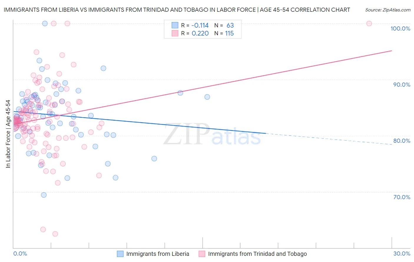 Immigrants from Liberia vs Immigrants from Trinidad and Tobago In Labor Force | Age 45-54