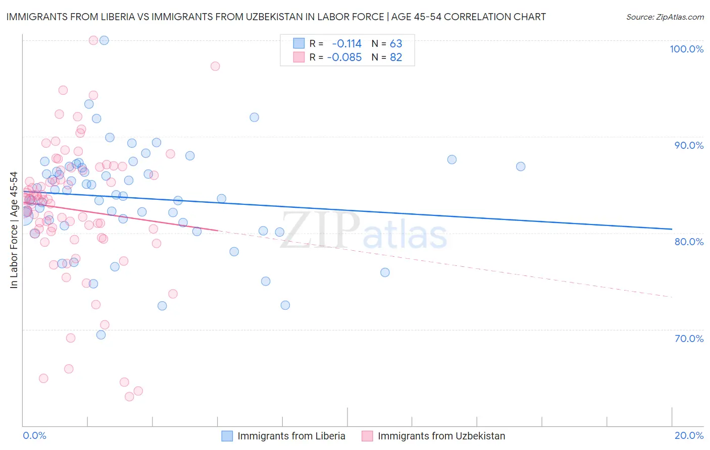 Immigrants from Liberia vs Immigrants from Uzbekistan In Labor Force | Age 45-54