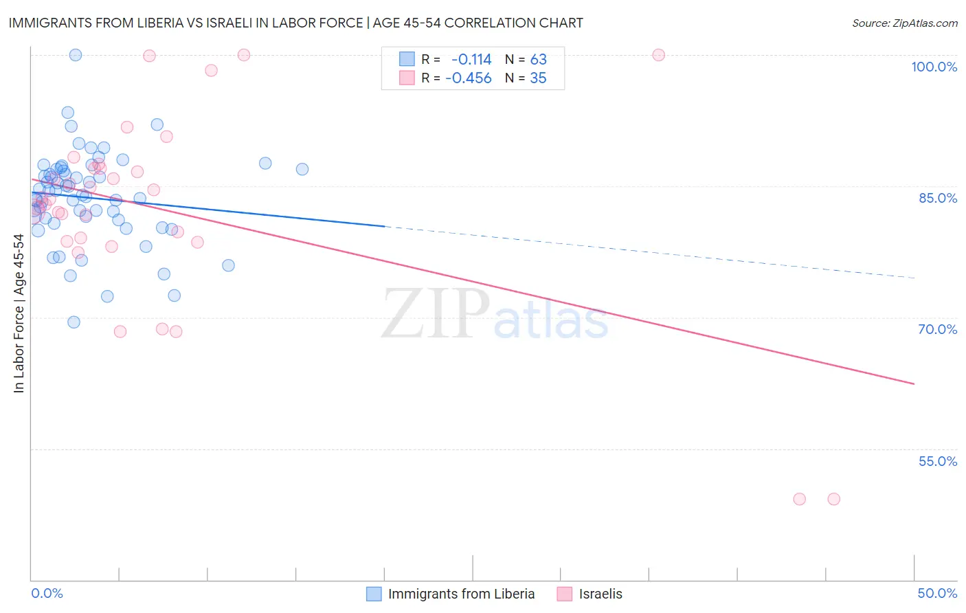 Immigrants from Liberia vs Israeli In Labor Force | Age 45-54