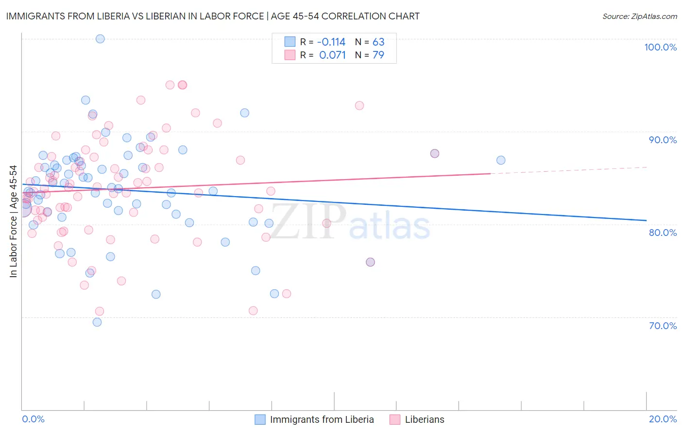 Immigrants from Liberia vs Liberian In Labor Force | Age 45-54