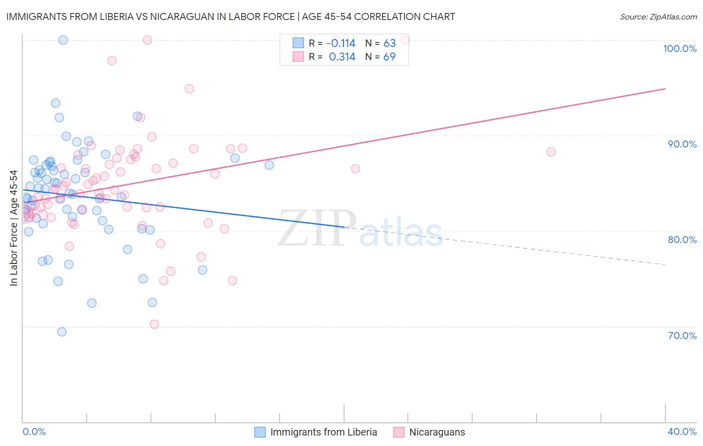 Immigrants from Liberia vs Nicaraguan In Labor Force | Age 45-54