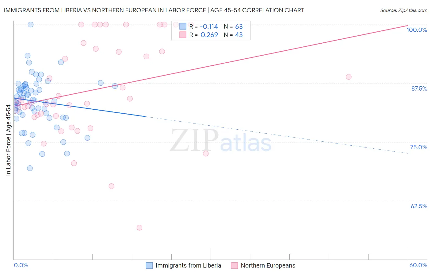 Immigrants from Liberia vs Northern European In Labor Force | Age 45-54