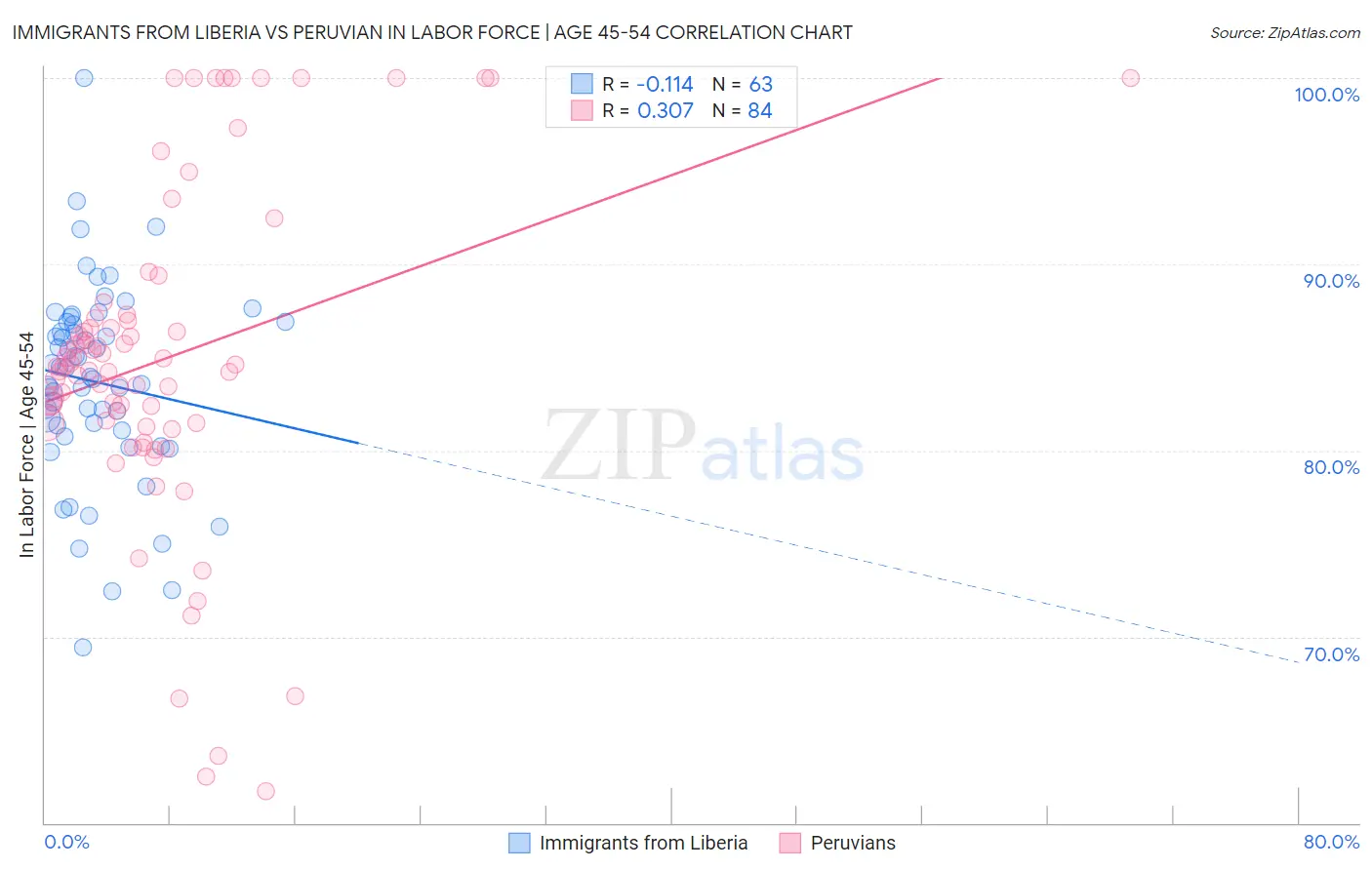 Immigrants from Liberia vs Peruvian In Labor Force | Age 45-54