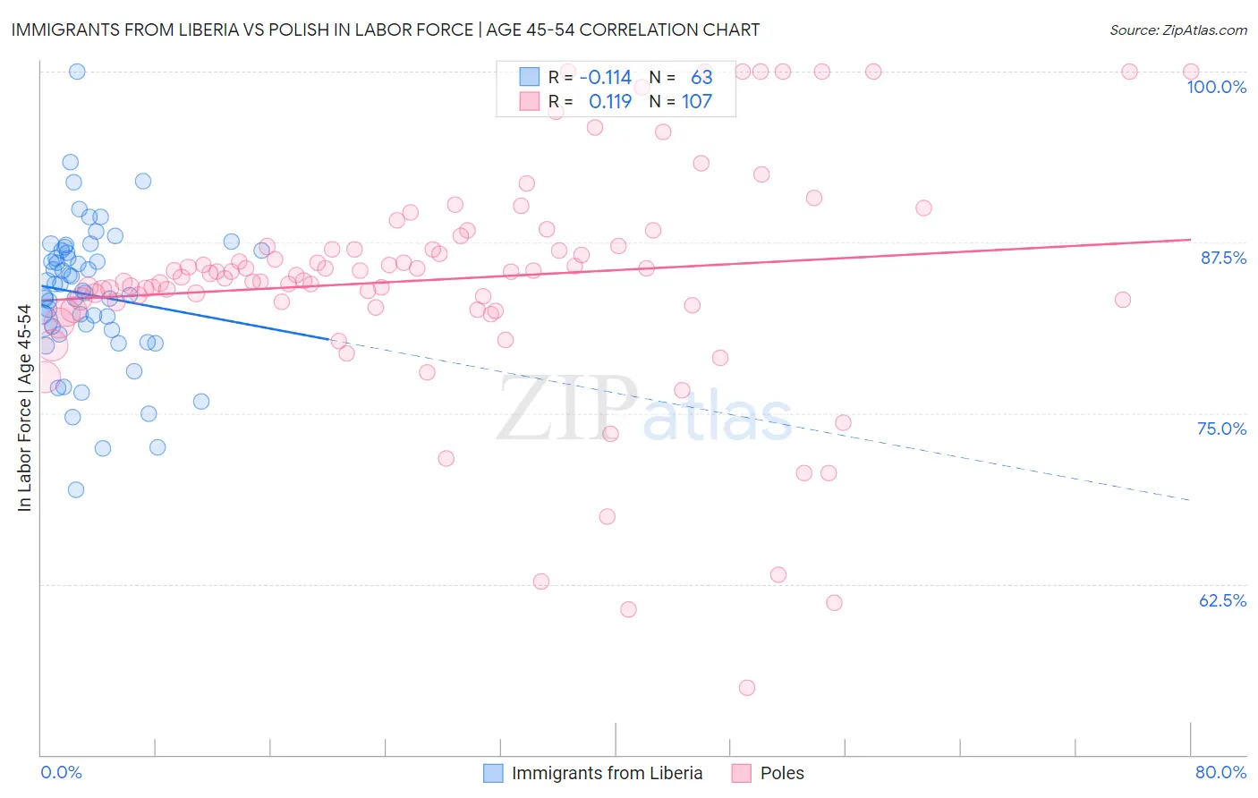 Immigrants from Liberia vs Polish In Labor Force | Age 45-54