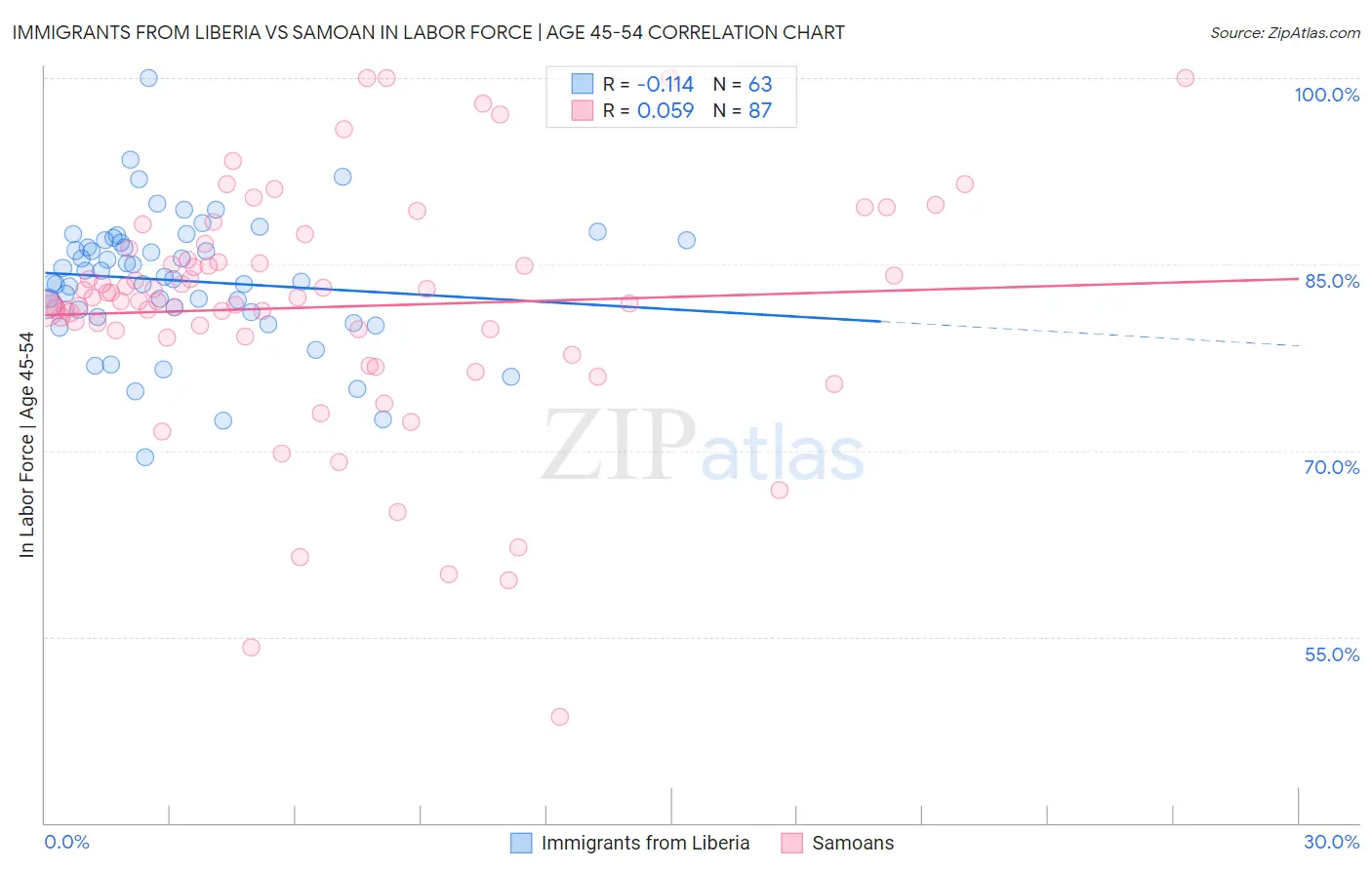 Immigrants from Liberia vs Samoan In Labor Force | Age 45-54