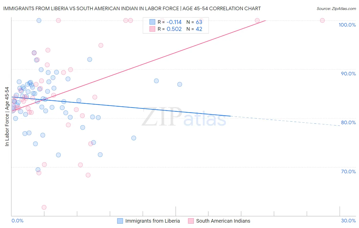 Immigrants from Liberia vs South American Indian In Labor Force | Age 45-54