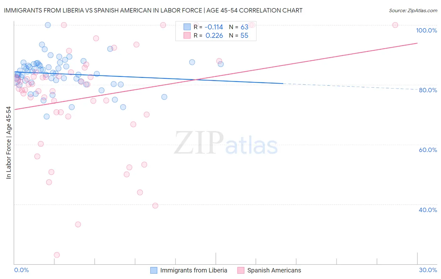 Immigrants from Liberia vs Spanish American In Labor Force | Age 45-54