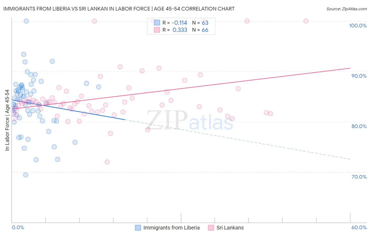 Immigrants from Liberia vs Sri Lankan In Labor Force | Age 45-54