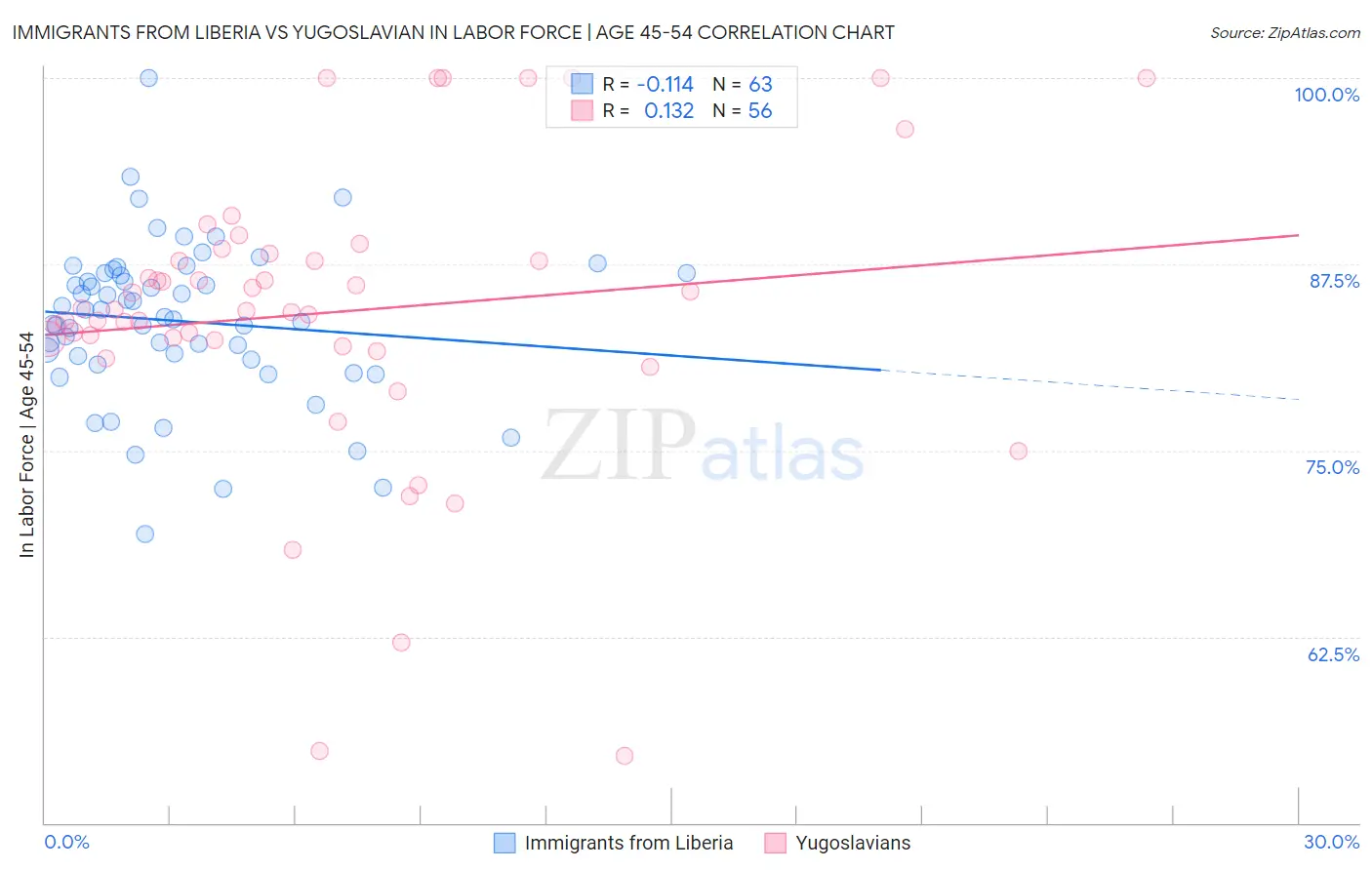 Immigrants from Liberia vs Yugoslavian In Labor Force | Age 45-54