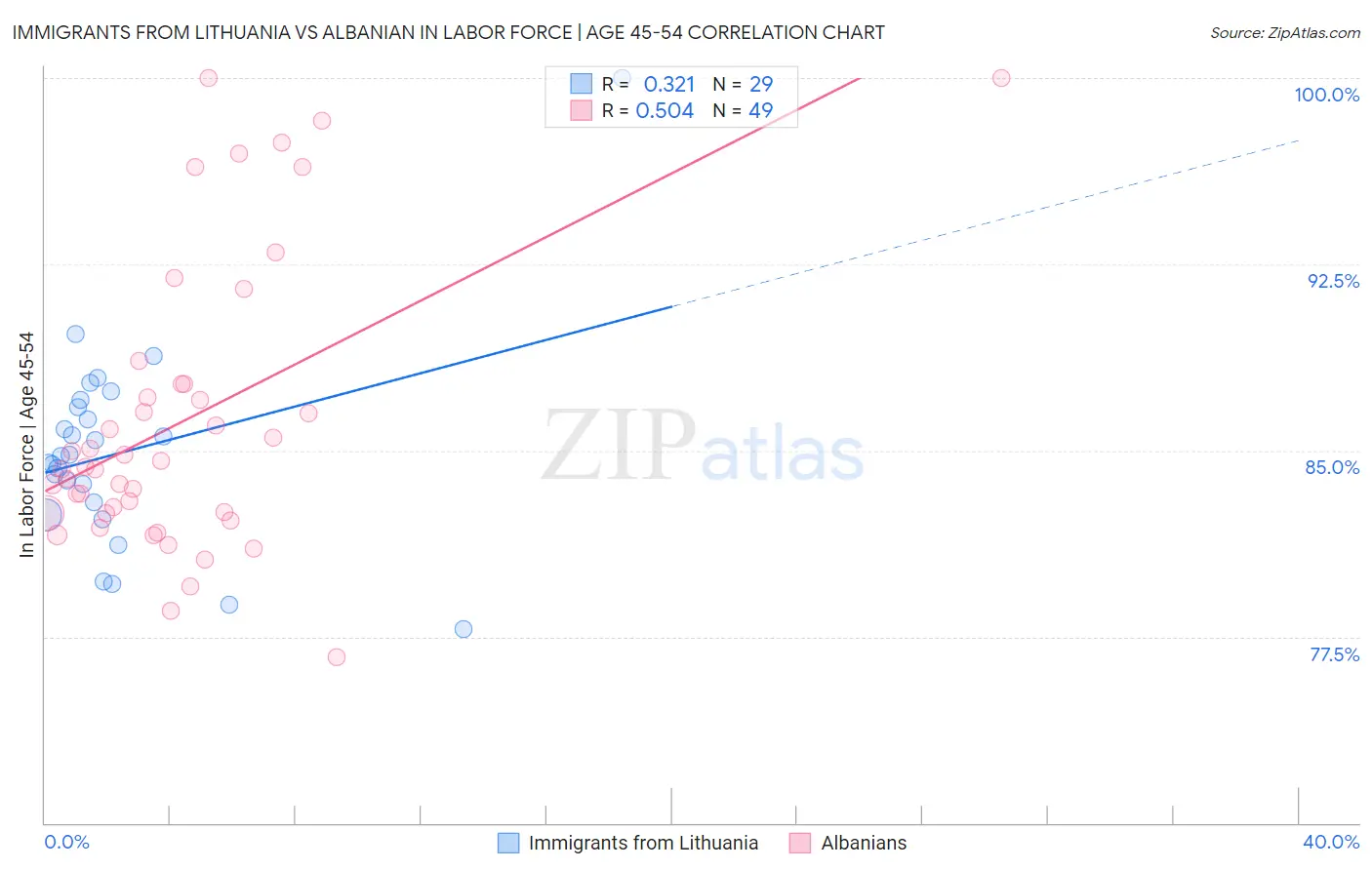 Immigrants from Lithuania vs Albanian In Labor Force | Age 45-54