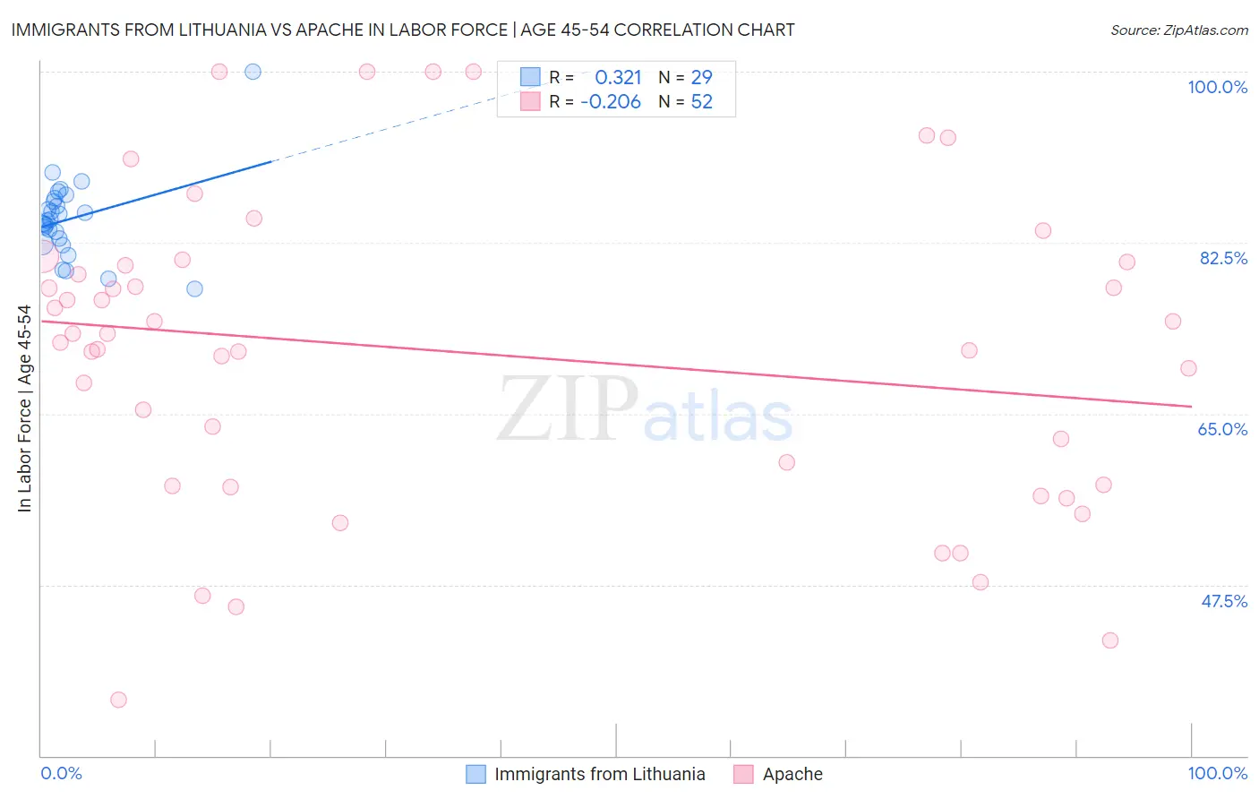 Immigrants from Lithuania vs Apache In Labor Force | Age 45-54