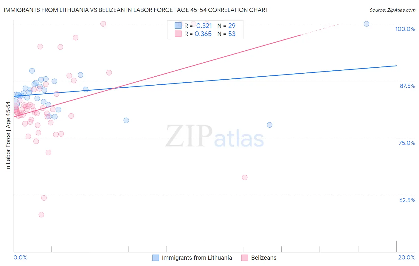 Immigrants from Lithuania vs Belizean In Labor Force | Age 45-54