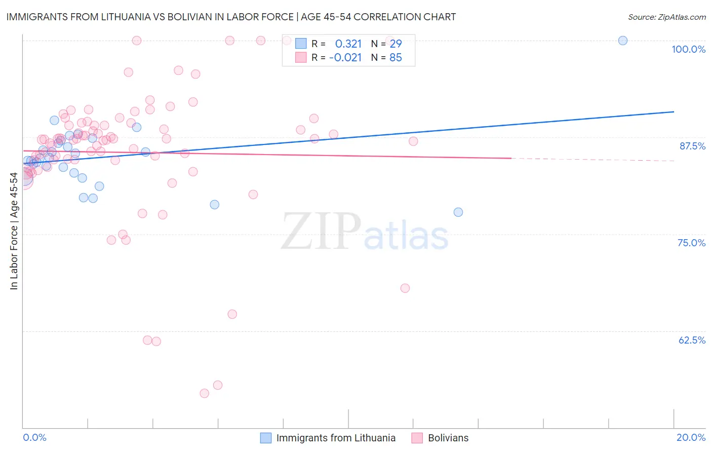 Immigrants from Lithuania vs Bolivian In Labor Force | Age 45-54