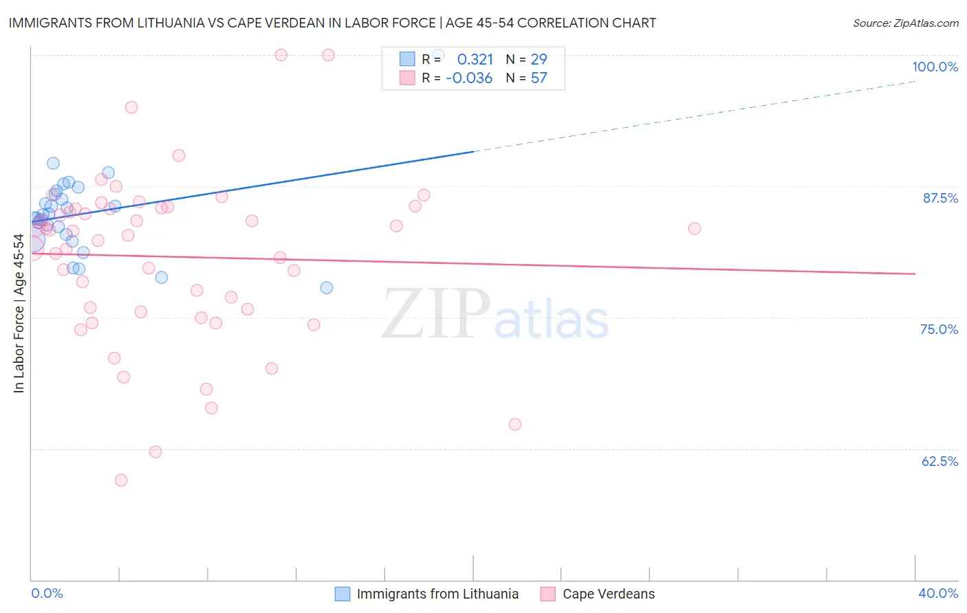 Immigrants from Lithuania vs Cape Verdean In Labor Force | Age 45-54