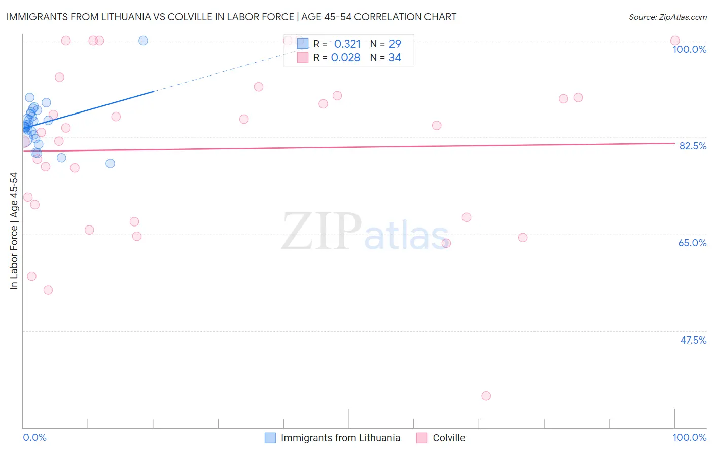 Immigrants from Lithuania vs Colville In Labor Force | Age 45-54