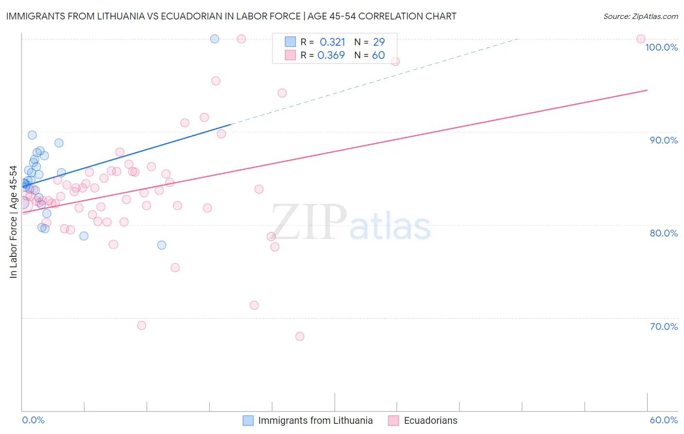 Immigrants from Lithuania vs Ecuadorian In Labor Force | Age 45-54