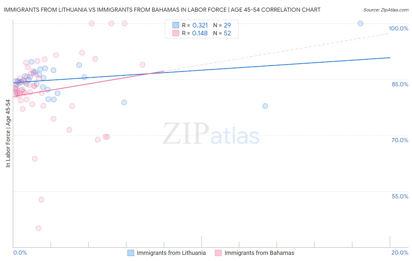 Immigrants from Lithuania vs Immigrants from Bahamas In Labor Force | Age 45-54