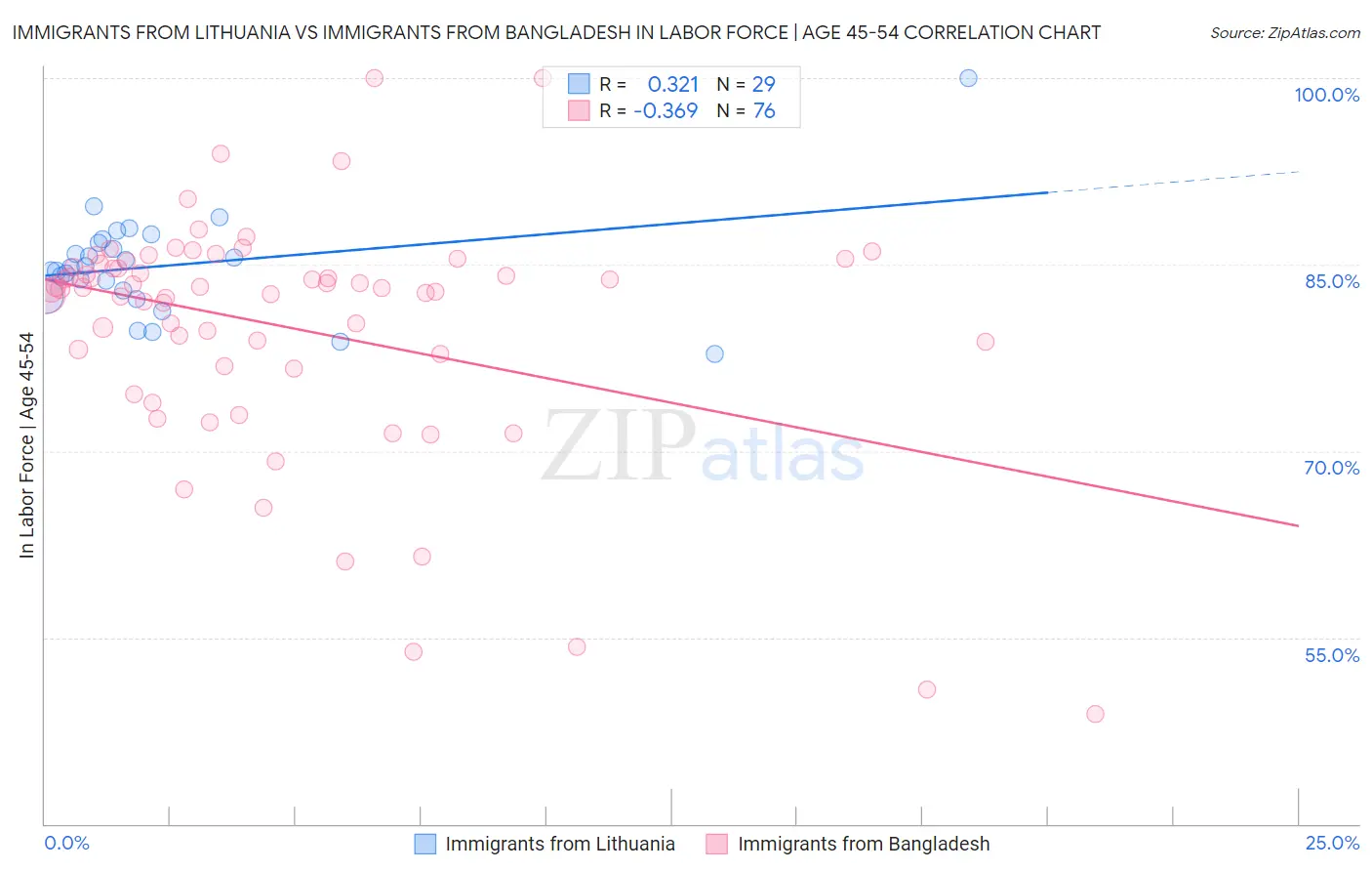 Immigrants from Lithuania vs Immigrants from Bangladesh In Labor Force | Age 45-54