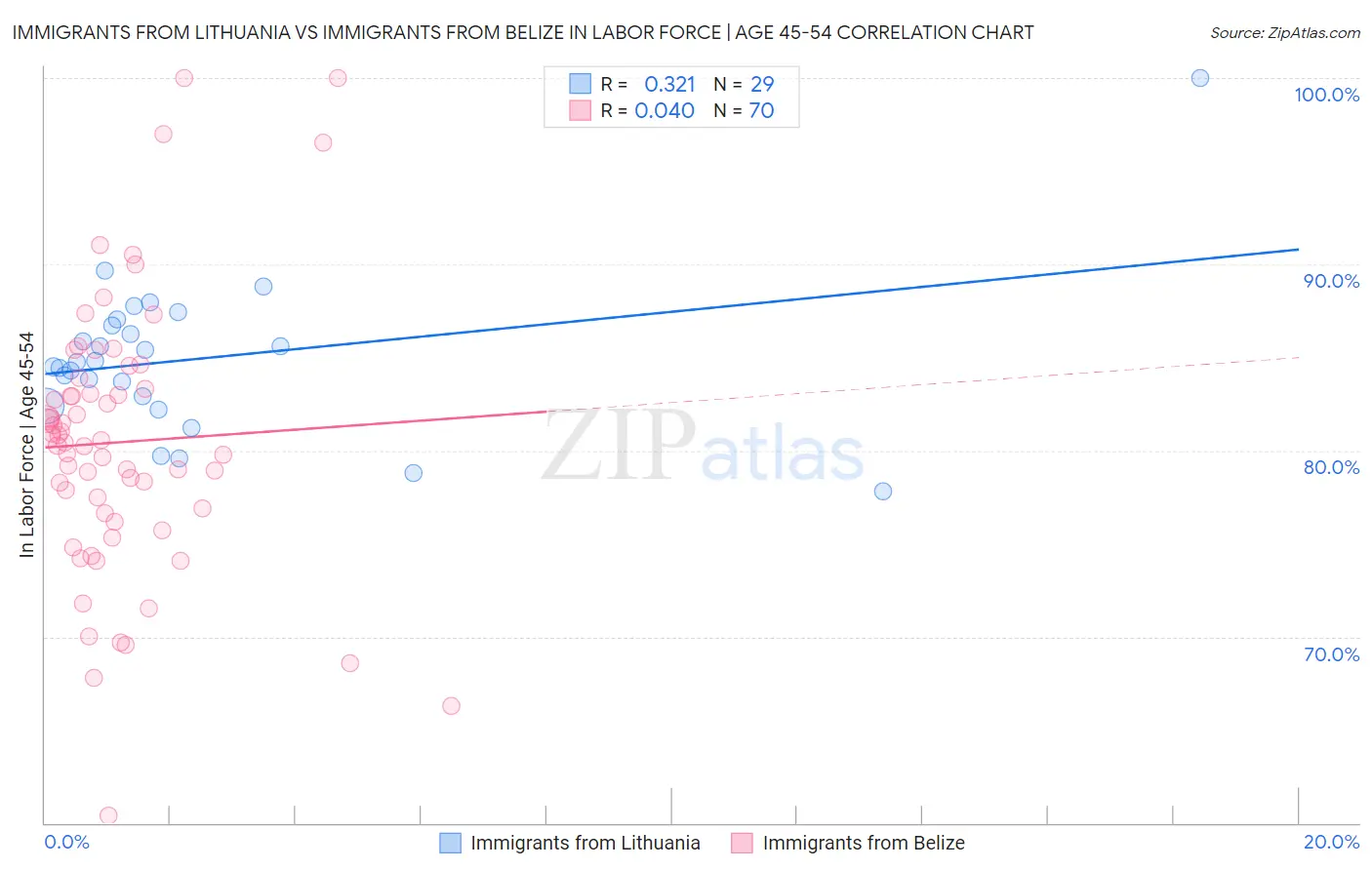 Immigrants from Lithuania vs Immigrants from Belize In Labor Force | Age 45-54