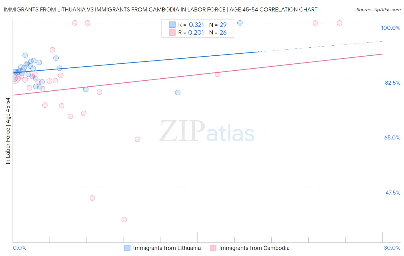 Immigrants from Lithuania vs Immigrants from Cambodia In Labor Force | Age 45-54