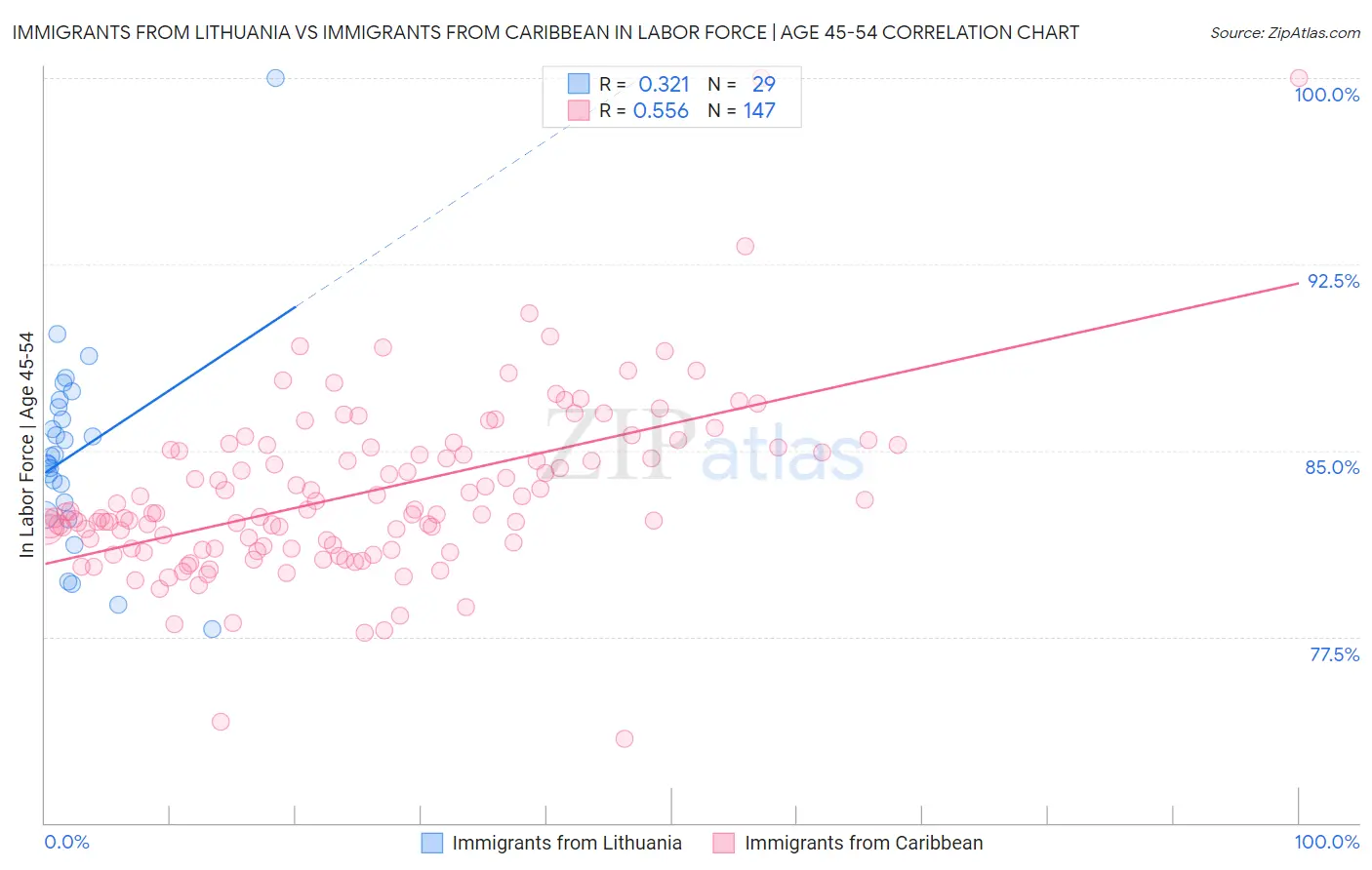 Immigrants from Lithuania vs Immigrants from Caribbean In Labor Force | Age 45-54