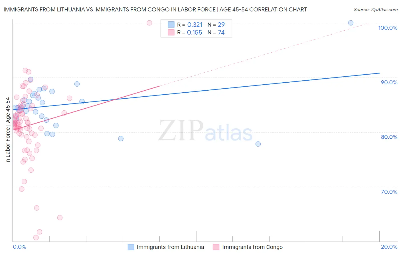 Immigrants from Lithuania vs Immigrants from Congo In Labor Force | Age 45-54