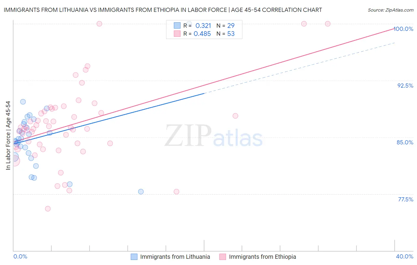 Immigrants from Lithuania vs Immigrants from Ethiopia In Labor Force | Age 45-54
