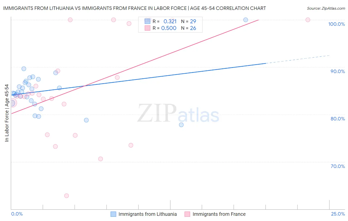 Immigrants from Lithuania vs Immigrants from France In Labor Force | Age 45-54