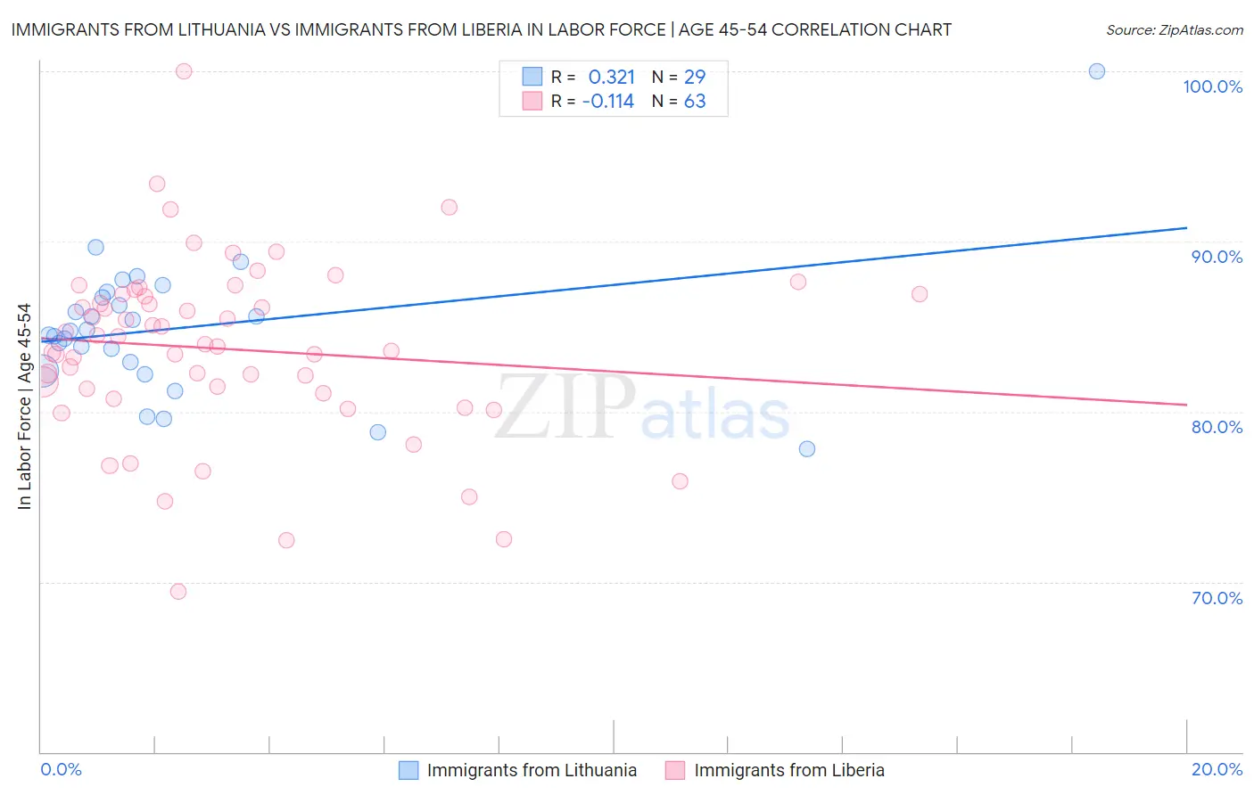 Immigrants from Lithuania vs Immigrants from Liberia In Labor Force | Age 45-54